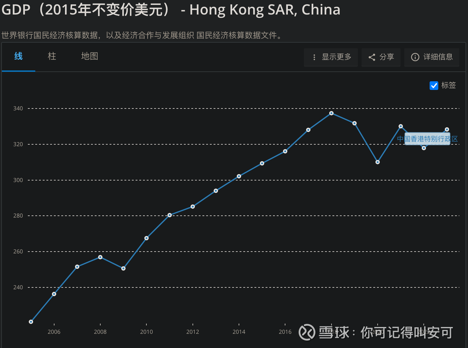 0315 再谈港股持仓- 领展领展自2005 年上市之后，其股价的走势是伴随着香港经济的繁荣发展：领展所持物业主要为零售物业以及停车场，而其