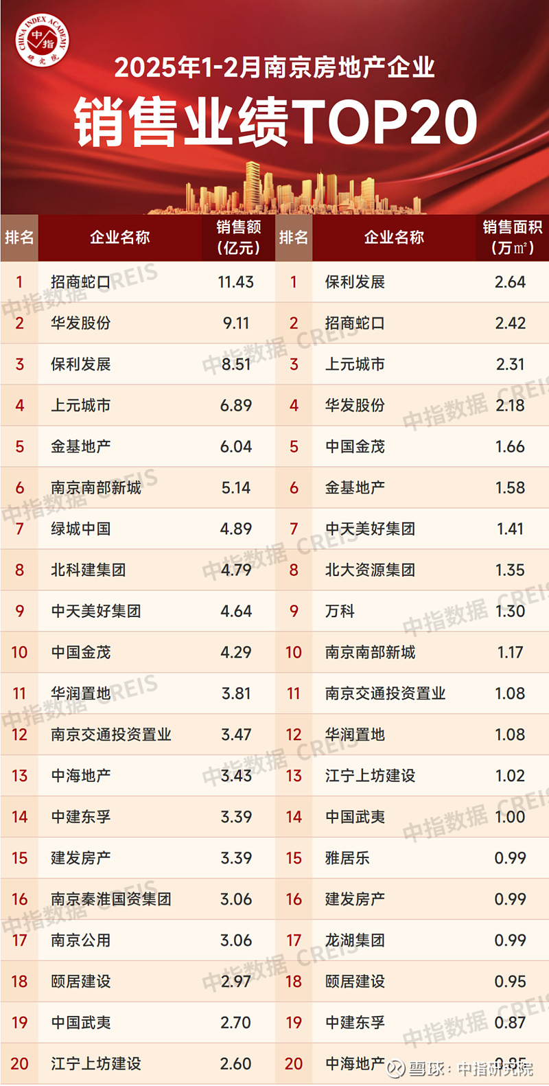 2025年1-2月南京房地产企业销售业绩TOP20 据中指监测，2025年1-2月，南京 房地产 销售金额TOP20企业合计销售84.30亿元 ...