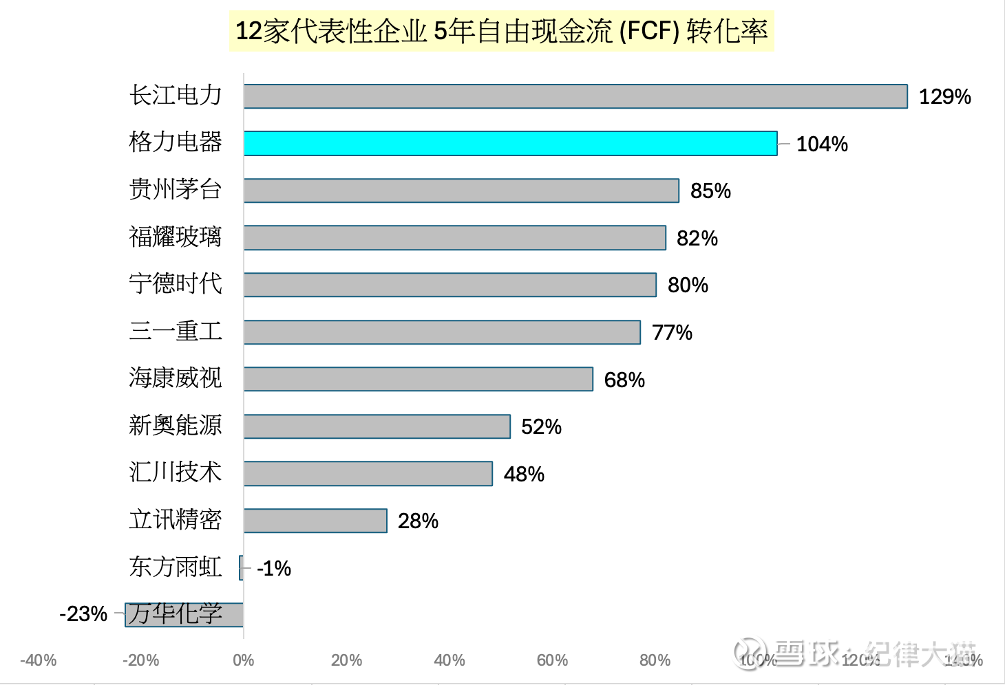 自由现金流转化率- 拆解格力电器逆天“利润含金量” 「会计利润只是账面数字， 自由现金流（FCF）才是企业真金白银的盈利能力。本文用5年数据揭示含