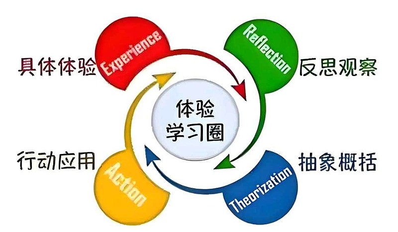 库伯学习圈:经验、反思、理论、行动 (一)库伯学习圈:经验、反思、理论、行动(二) - 雪球