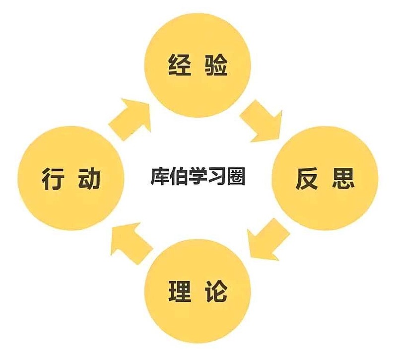 库伯学习圈:经验、反思、理论、行动 (一)库伯学习圈:经验、反思、理论、行动(二) - 雪球