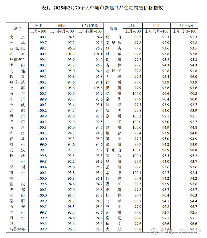 一线城市新建商品住宅价格,环比继续上涨! 本报记者 孟珂3月17日,国家统计局发布数据显示,2025年2月份,从环比看,受春节销售淡季等因素 ...