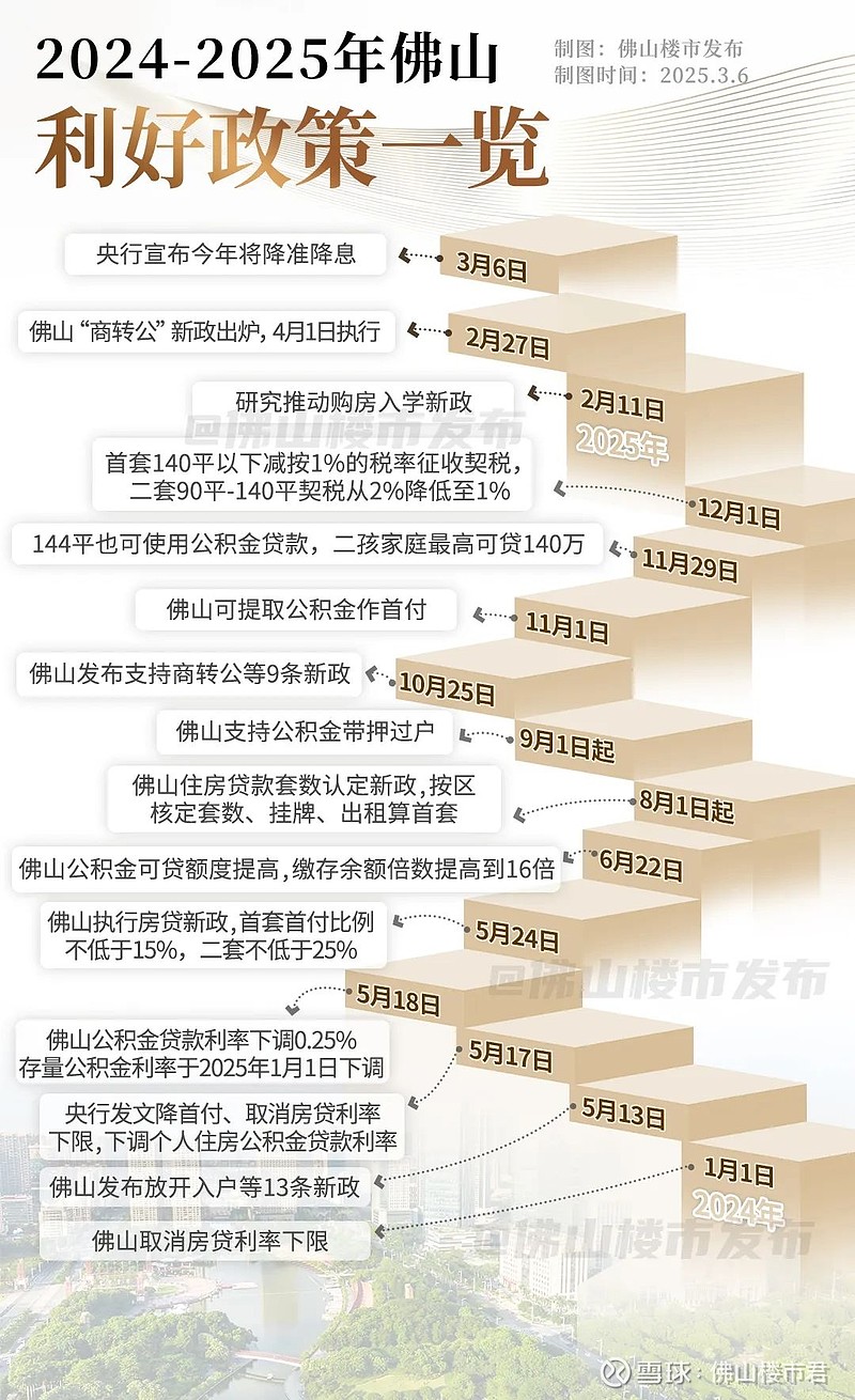利好连发！新规盘爆发！佛山2025最新购房政策出炉 利好狂砸，拱火小阳春。一边是，研究购房入学新政、“商转公”落地、央行宣布今年将降准降息 ...