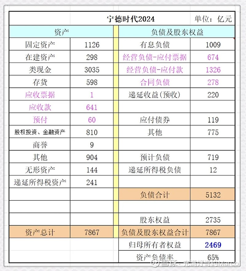 宁德时代2024年报深度解读 3月14日晚, 宁德时代 公布2024年年报,全年营收3620亿元,较去年同期下滑10%。这是公司自上市披露经营 ...