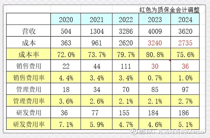 宁德时代2024年报深度解读 3月14日晚， 宁德时代 公布2024年年报，全年营收3620亿元，较去年同期下滑10%。这是公司自上市披露经营 ...