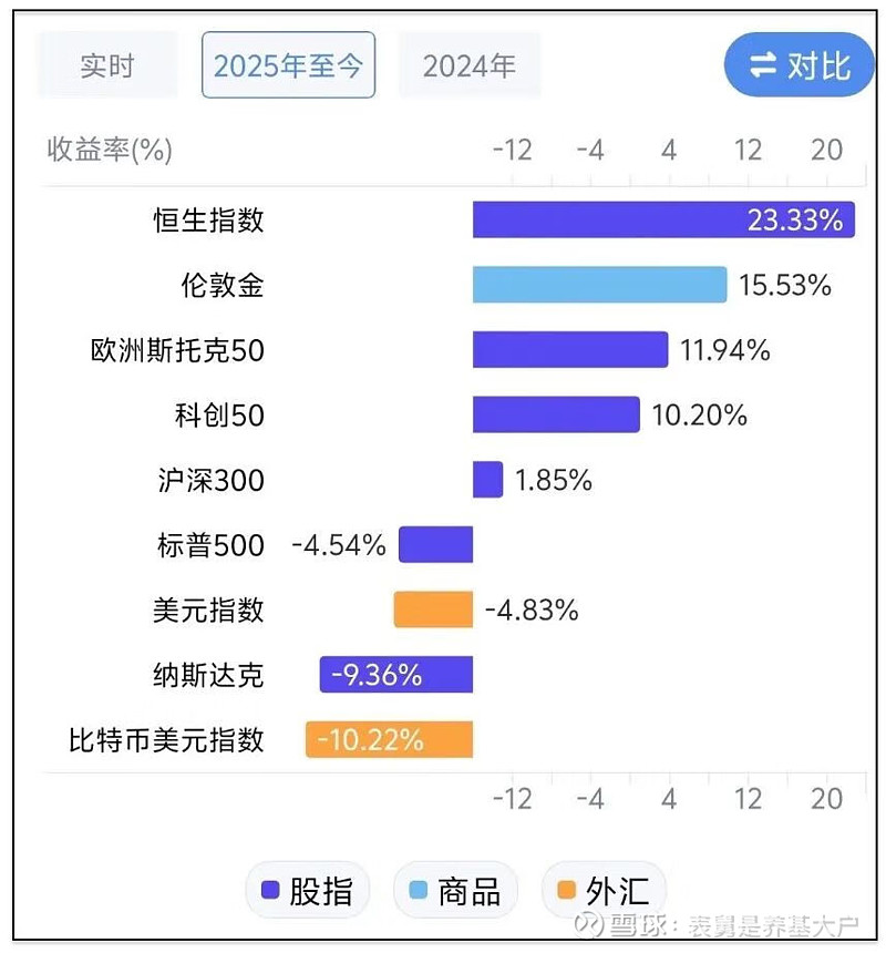 美股七巨头,为何全军覆没? 1、美股,昨晚指数的表现如何?——大科技继续大跌。纳指100,跌1.66%; 标普500 ,跌1.07%; 标普 ...