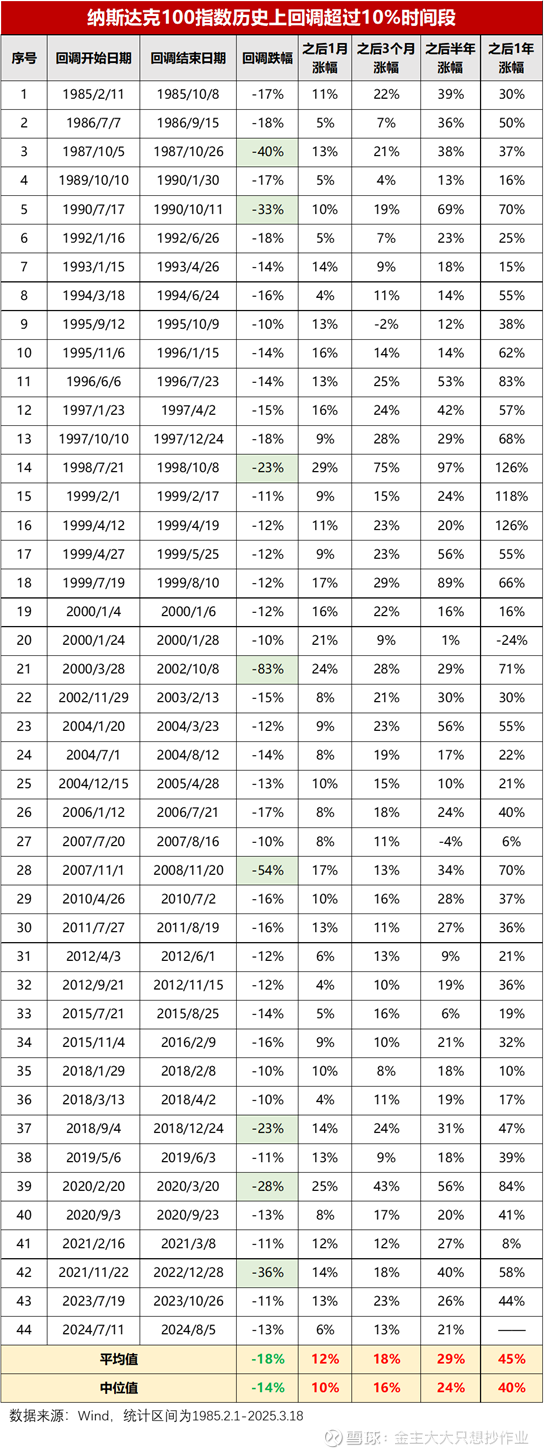 独家解析：纳指是时候抄底了吗？ 在经历了两天的短暂反弹之后， 纳斯达克100 昨晚又大跌1.66%！2月20日-3月18日， 纳斯达克100指数