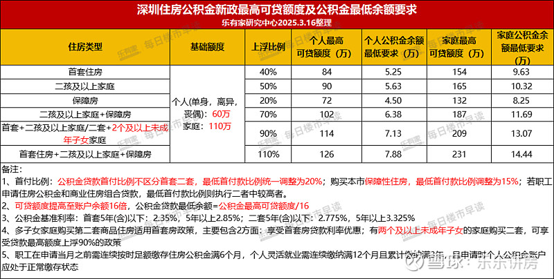 公积金余 万可贷 深圳公积相关图片2
