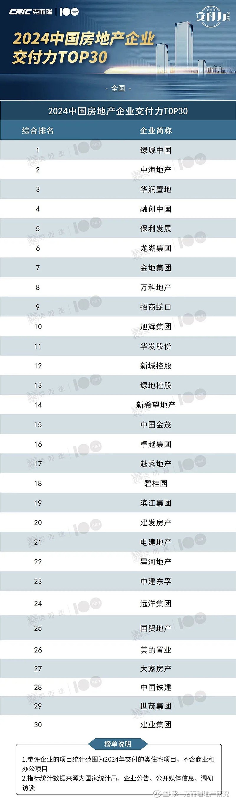 2024年中国房企交付力TOP30、十大交付力作品榜发布 前言 2024年,为防范市场风险、提振行业信心,中央加强政策预期管理,定调“止跌回稳 ...