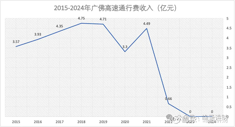 粤高速之参控股高速公路分析 24年年报陆续披露了,我们也看个热乎的,今天来分析一下 粤高速 24年年报。 粤高速 成立于1993年,为A股、B ...