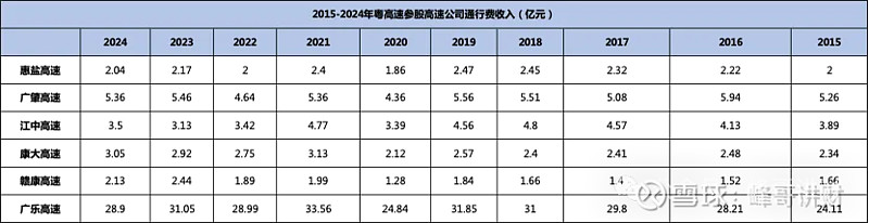 粤高速之参控股高速公路分析 24年年报陆续披露了,我们也看个热乎的,今天来分析一下 粤高速 24年年报。 粤高速 成立于1993年,为A股、B ...
