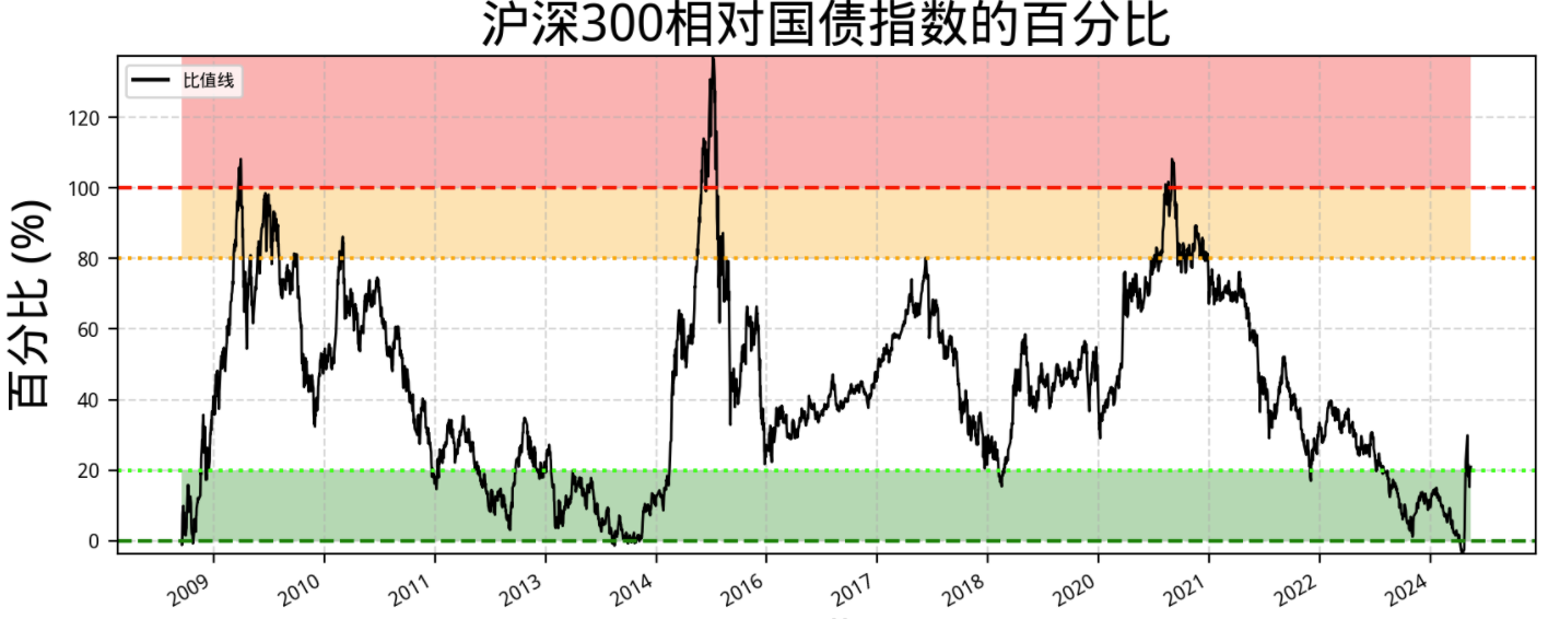 沪深300与国债收益率对比