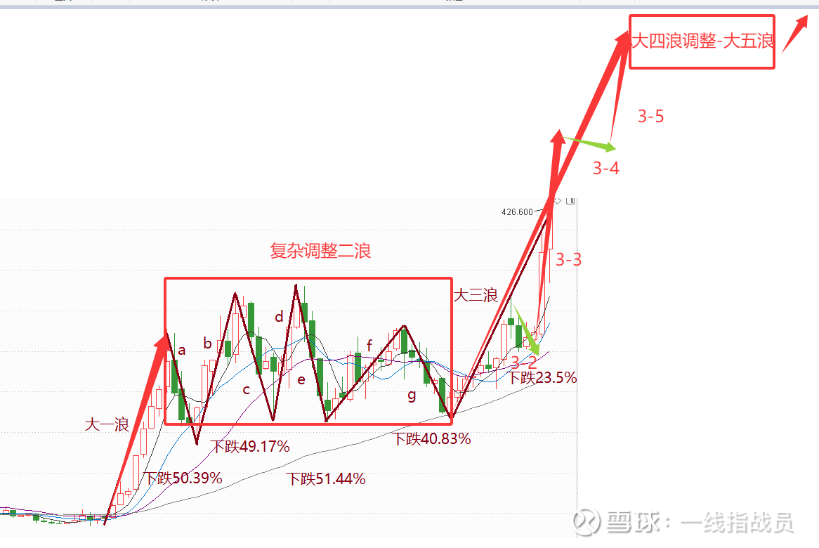 比亚迪走势的波浪理论结构浅析$比亚迪股份(01211)$ $比亚迪(SZ002594)$ $比亚迪电子(00285)$  对比亚迪走势的结构做个肤浅的...