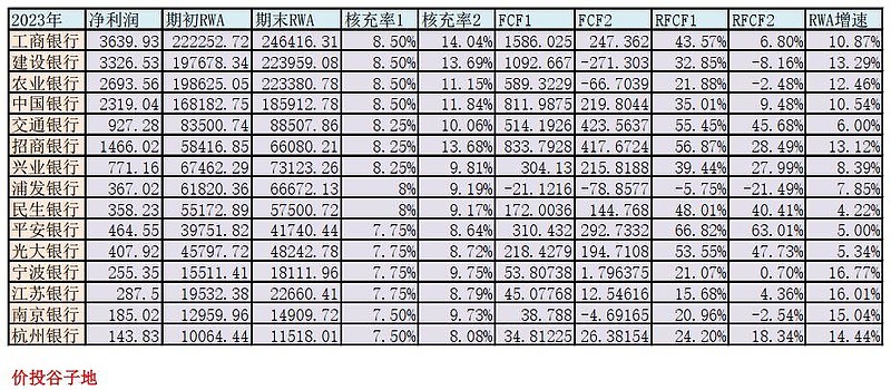 对15家银行的表1，并对表1的基本概念进行了解释。今天我将对表1的做进...
