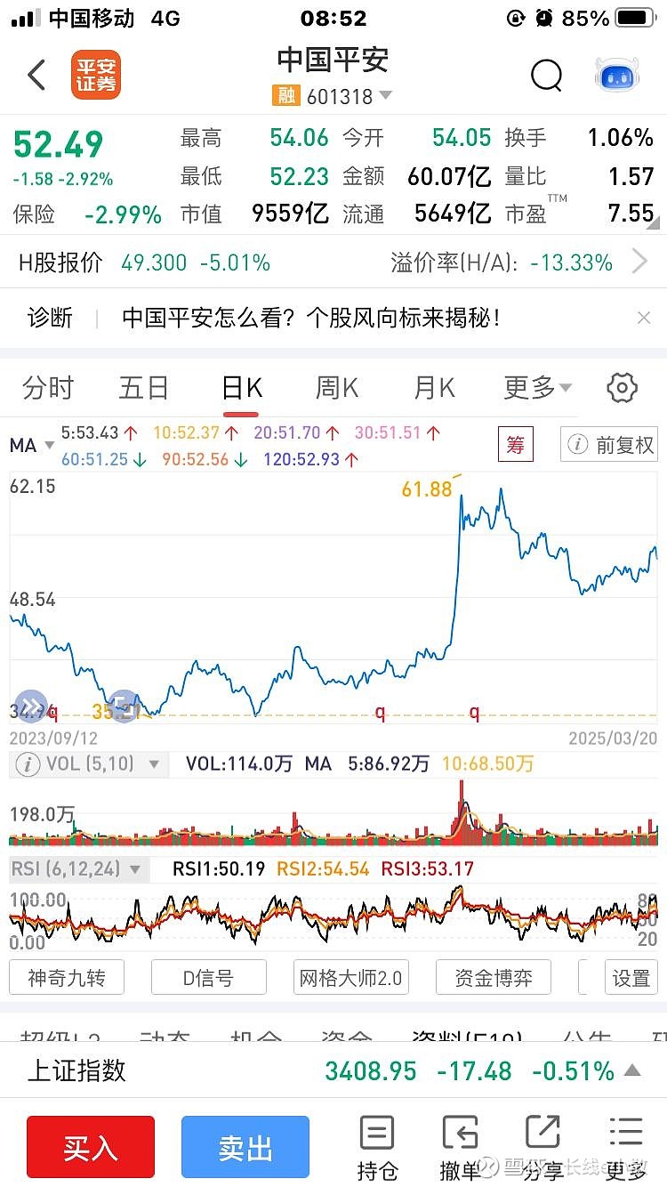 中国平安市盈率7.55倍,从反弹到反转,股息率4