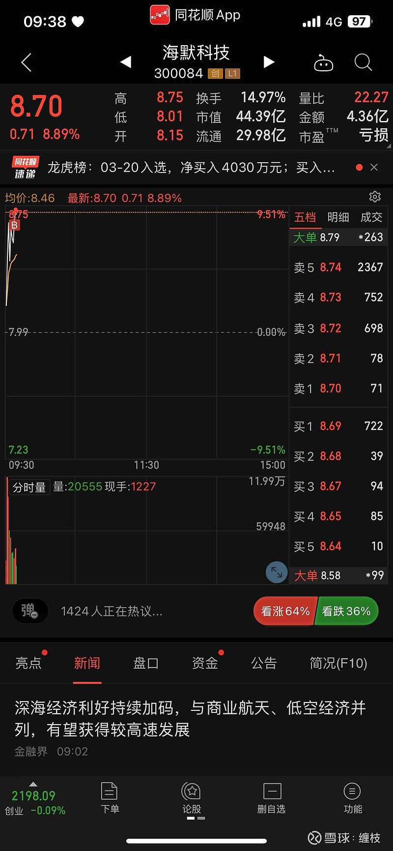 300084 海默科技 开仓买了 包赚的$海默科技(SZ300084)$ - 雪球