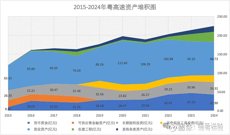 粤高速24年年报之资产负债表分析 1、年报初印象从主要会计数据和财务指标看, 粤高速 2024年营收、归母扣非净利润、基本每股收益、加权ROE ...