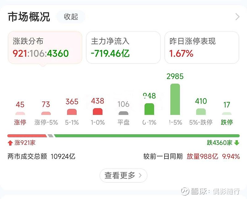 信心崩溃!3000点即将打响保卫战? 今天市场大幅度下跌,其实大盘在3400点上方已经整理了四天,指数在连续三天缩量窄幅震荡之后,面临方向选择 ...