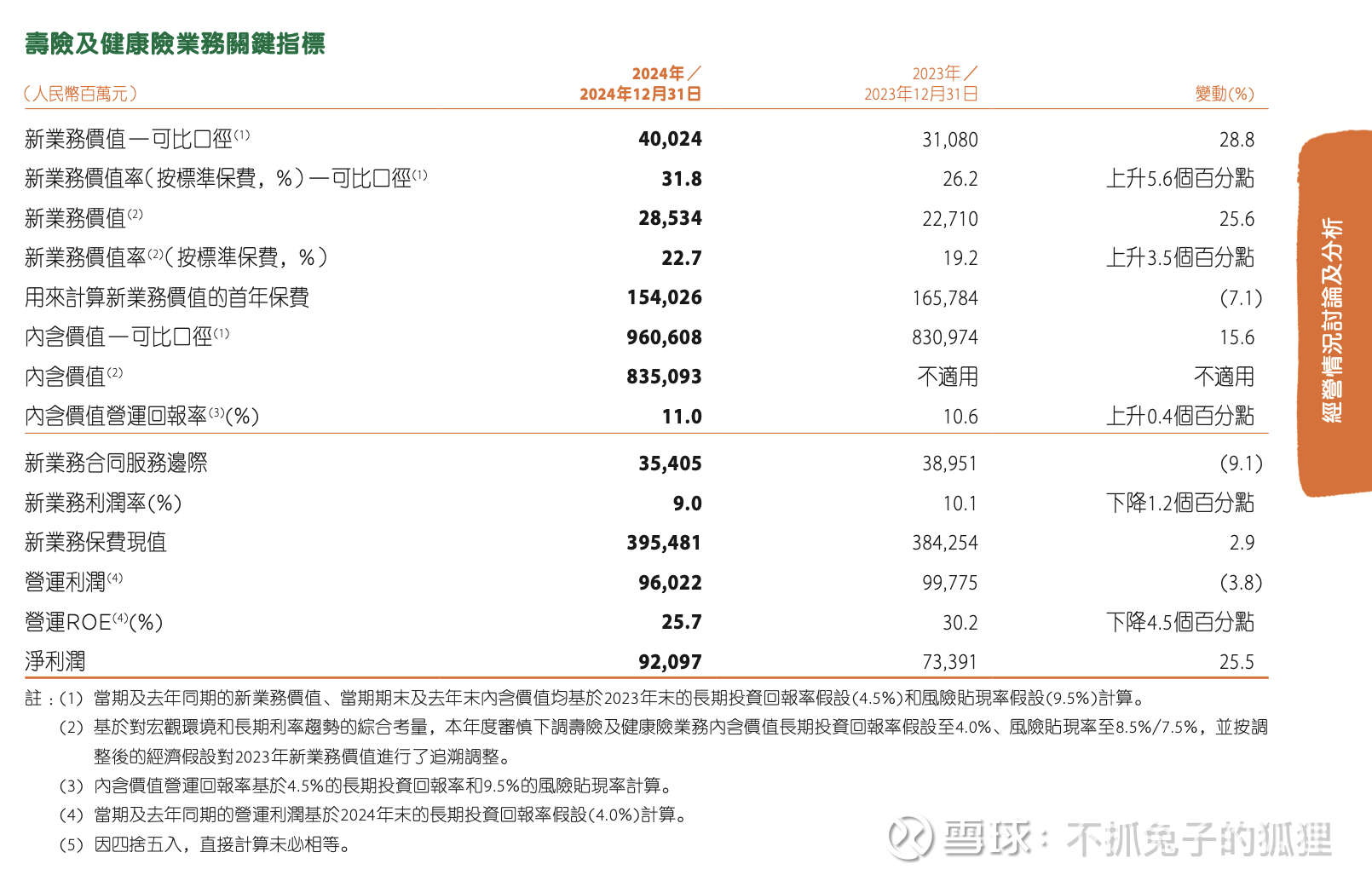 狐视角：中国平安及保险股大跌揭秘废话不多说，直接上结论：这两天保险股的暴跌，是因为平安年报改了长期投资回报率 假设，从下图可以看出新旧口径的新业务价值，相...