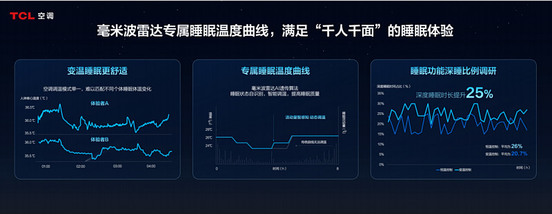 奥运冠军点赞：TCL小蓝翼C7新风空调实在太全面了-锋巢网