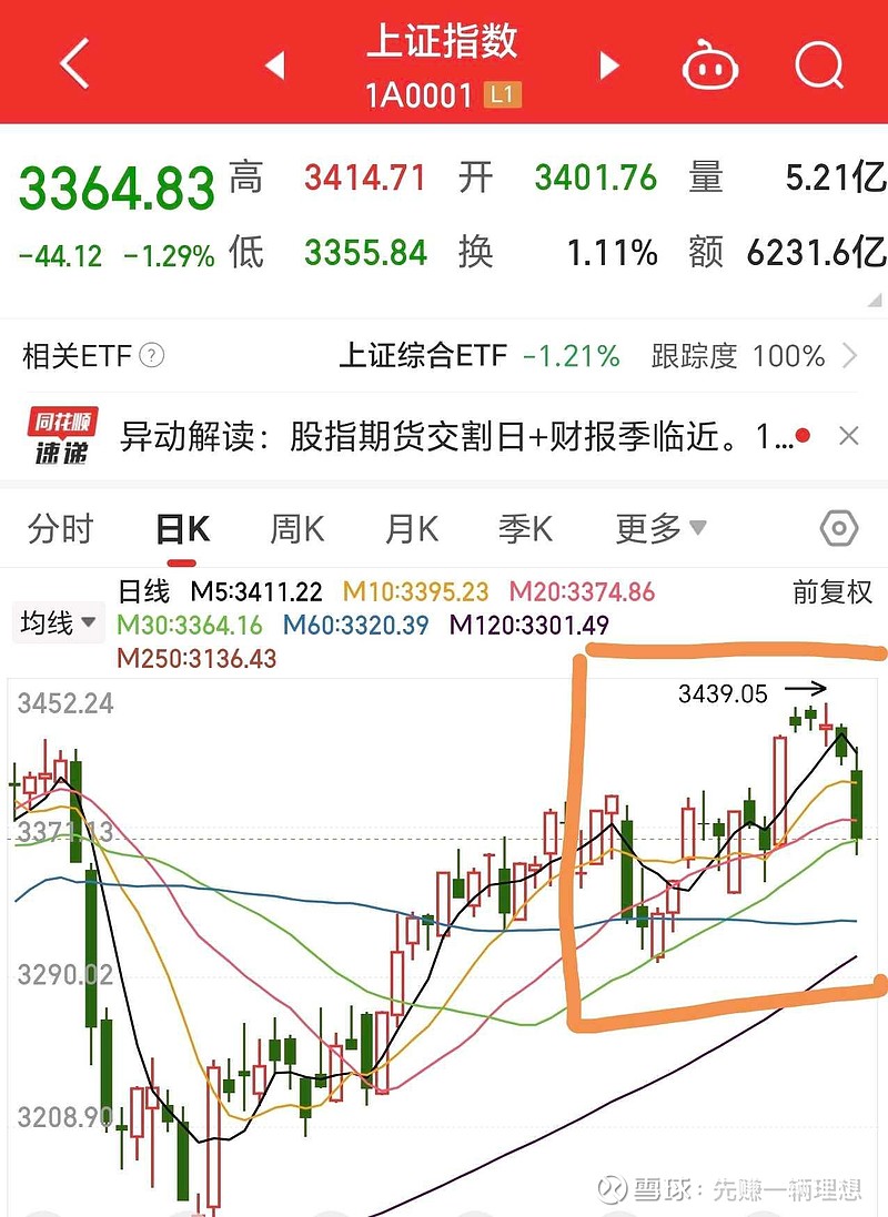 周末复盘-下周大盘预测 大盘: 周五走出一根和2月底一样的大阴线,近4300家下跌,大部分人又是血亏,上周五毫无预期的情况下拉出一根大阳线 ...