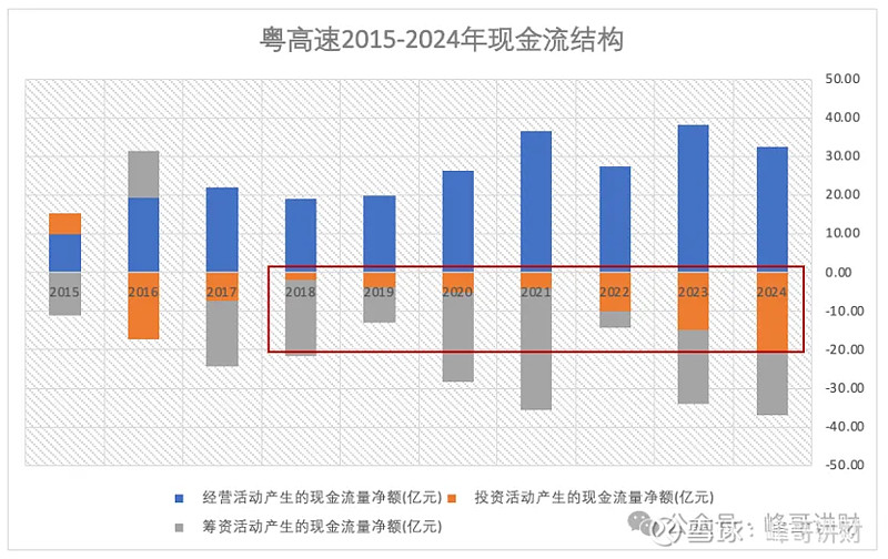 粤高速现金流量表与估值分析 1、收入质量从增长趋势看, 粤高速 营业收入在2021年达到52.88亿元的高点后不断放缓;从收入质量看,粤高速 ...