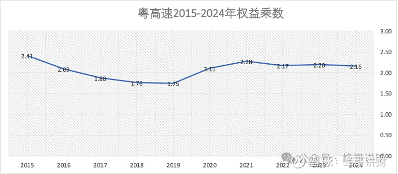 粤高速现金流量表与估值分析 1、收入质量从增长趋势看, 粤高速 营业收入在2021年达到52.88亿元的高点后不断放缓;从收入质量看,粤高速 ...