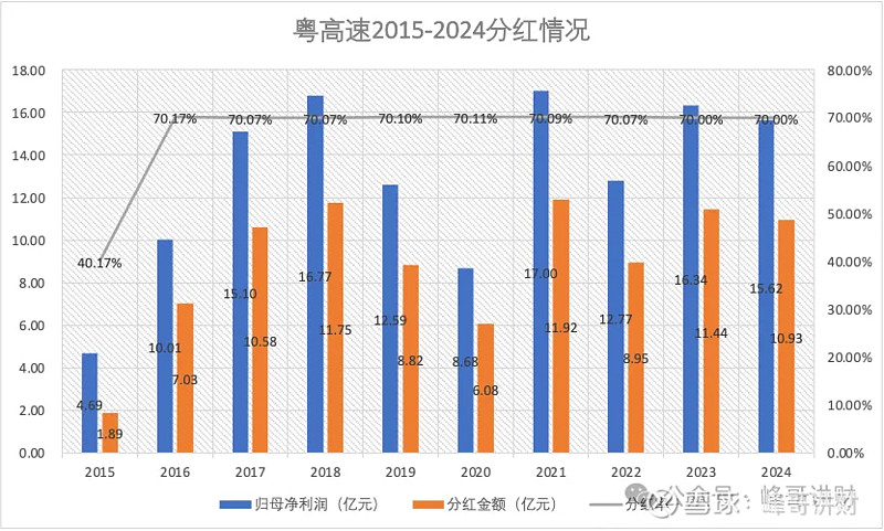粤高速现金流量表与估值分析 1、收入质量从增长趋势看, 粤高速 营业收入在2021年达到52.88亿元的高点后不断放缓;从收入质量看,粤高速 ...