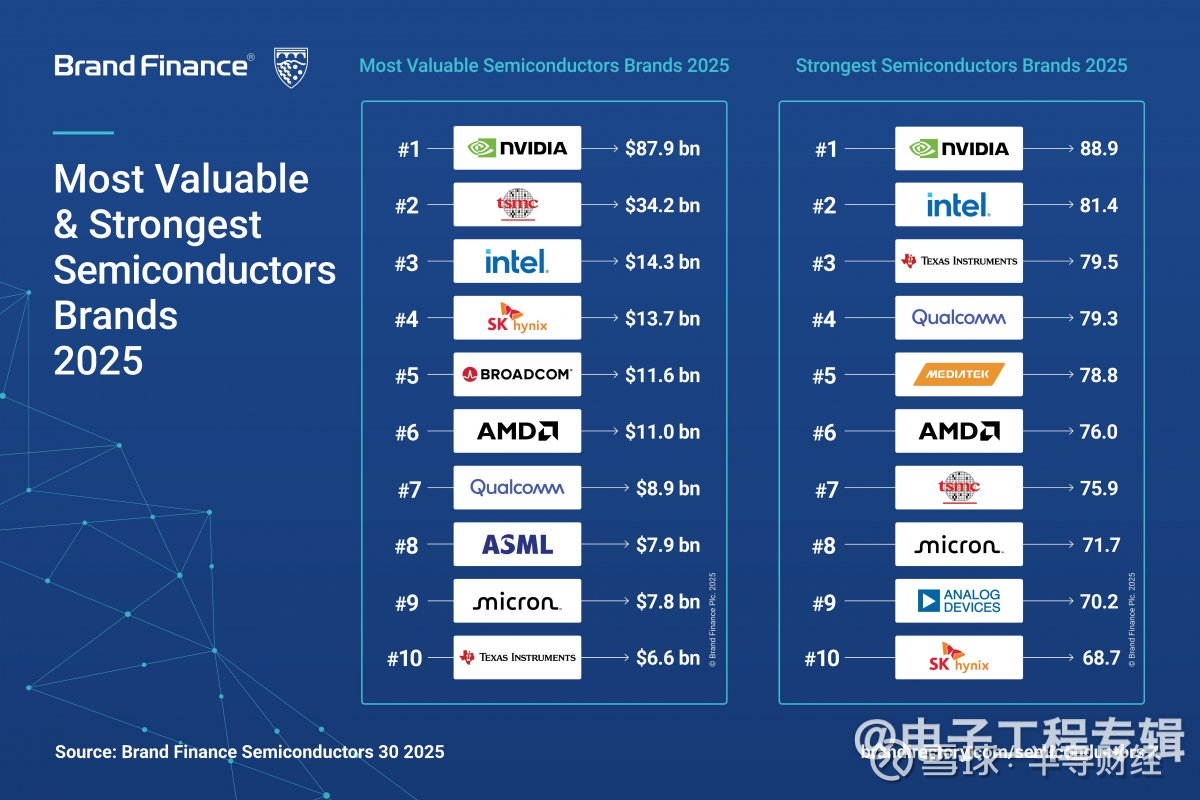全球半导体品牌价值30强揭晓，中芯国际和长电科技入围近日，英国品牌评估机构Brand Finance发布的《2025全球半导体品牌价值30强》榜单，  NVIDIA 以近翻倍...
