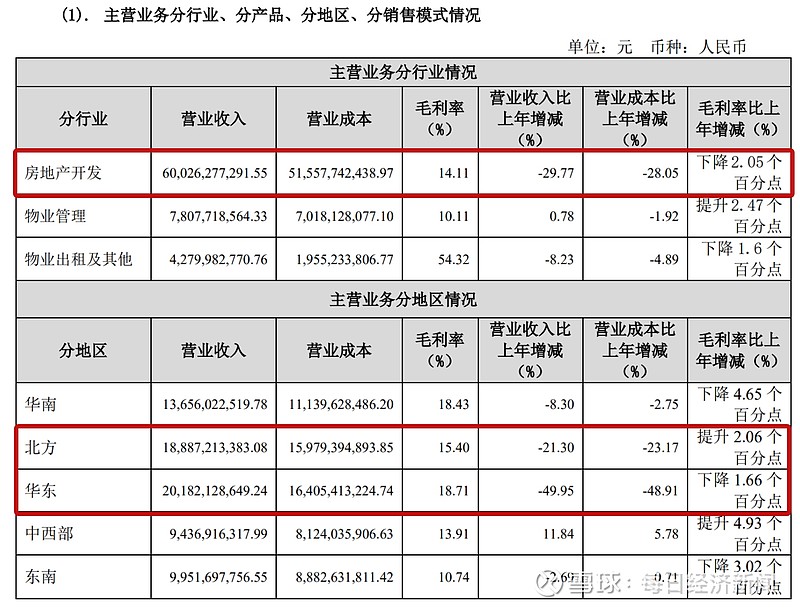 年报解读︱金地集团2024年归母净亏61亿元,资产负债率降至64.8%,业绩重压下如何转型与布局? 3月24日晚间, 金地集团 ...