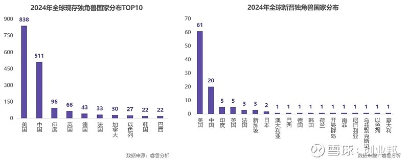 AI热潮推升全球新晋独角兽平均估值,中国五成新晋独角兽背靠大企业成长丨2024全球独角兽企业观察报告 全球新晋独角兽诞生速度减缓。2024年 ...