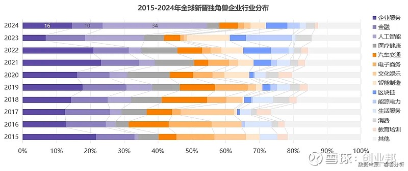 AI热潮推升全球新晋独角兽平均估值,中国五成新晋独角兽背靠大企业成长丨2024全球独角兽企业观察报告 全球新晋独角兽诞生速度减缓。2024年 ...
