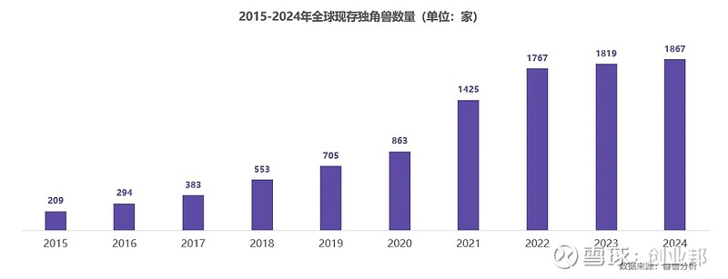 AI热潮推升全球新晋独角兽平均估值,中国五成新晋独角兽背靠大企业成长丨2024全球独角兽企业观察报告 全球新晋独角兽诞生速度减缓。2024年 ...