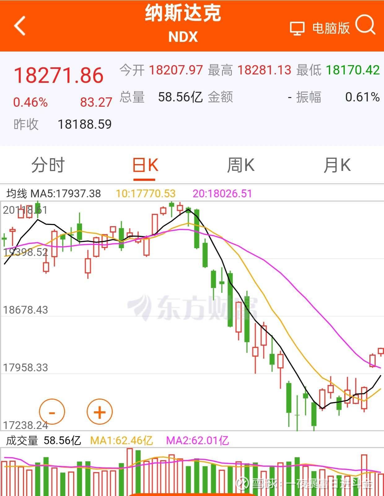 如何看待美股和德国股市如何看待美股和德国股市美股在下跌通道里这是事实。世界投资者正在把巨量资金从美国抽走，从美元指数就可以看到。那么我们放眼世...