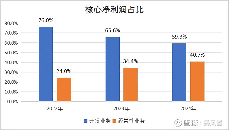 评一评华润置地的年度业绩 华润置地 于今日公布2024年业绩,在这份业绩公告中,有不少的亮点。2024年综合营业额为人民币2,788亿元,同比 ...