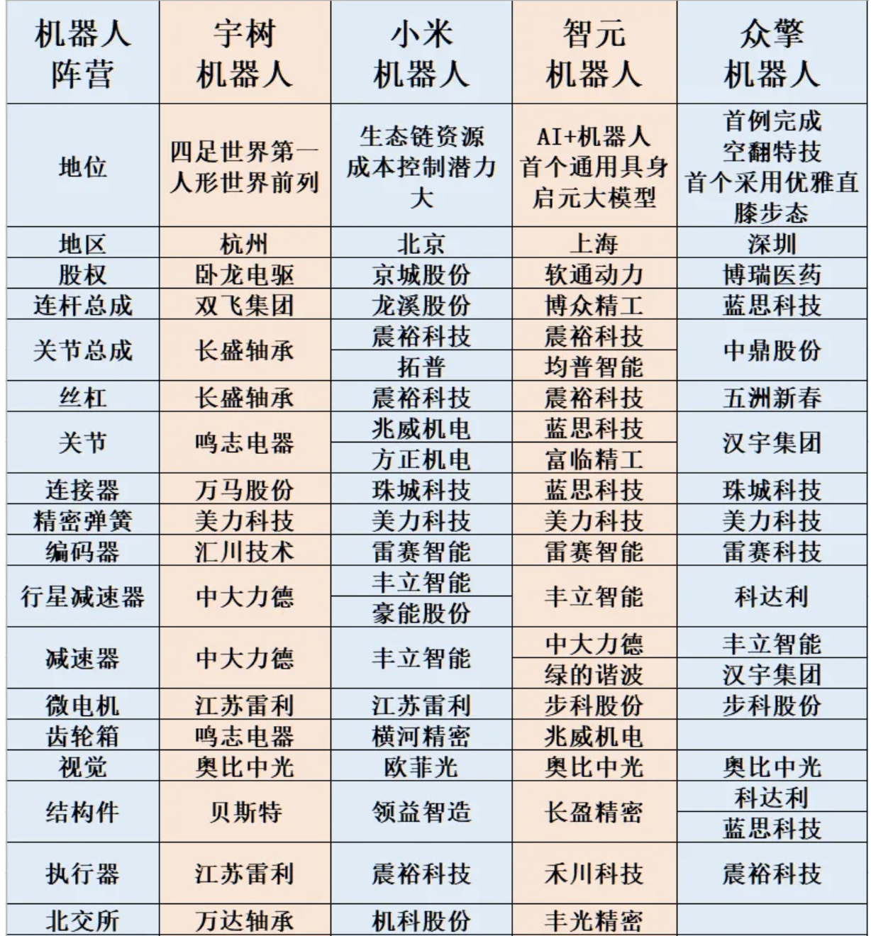 机器人供应商产业图谱人形机器人板块目前所处的位置包含了200万台人形机器人的预期： 175家A股人形机器人相关概念股市值合计3.5万亿，我们...