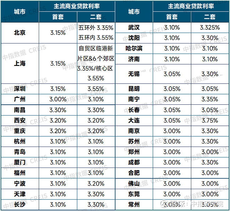 重点城市首套、二套主流商业贷款利率一览（截至3月25日） 据中指监测，从各城市目前执行情况来看，不少二线城市首套房贷利率已降至3%，部分城市的 ...