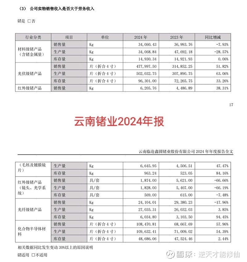 云南锗业2025年将超高速增长 云南锗业 2025年同比2024年将加速度级的超高速增长,是在2024年已经同比2023年超高速增长的基础上的 ...