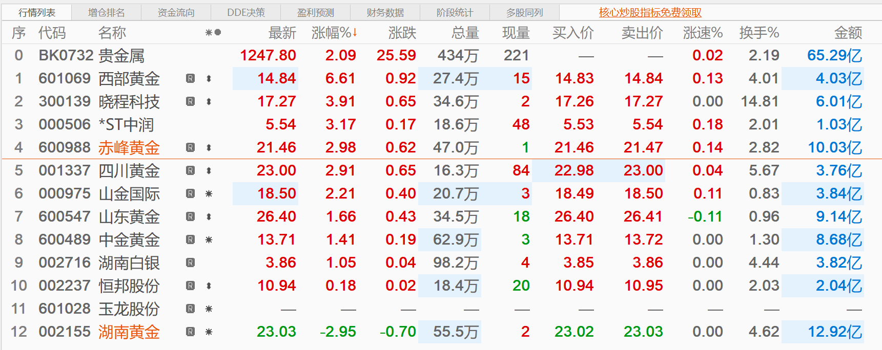 贵金属板块涨幅居前，特变电工塔吉克斯坦金矿储量超78吨根据2025年3月28日的黄金价格数据，78吨黄金的价值计算如下：1. 按中国黄金回收价计算回收价 ：706.4元/克（来...