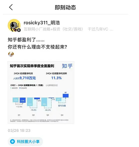知乎熬出头了 文 | 阑夕上市以来第一次,知乎终于实现了单季盈利。2024年Q4,知乎创造了8.6亿人民币的营收,其中有9710万是净... - 雪球