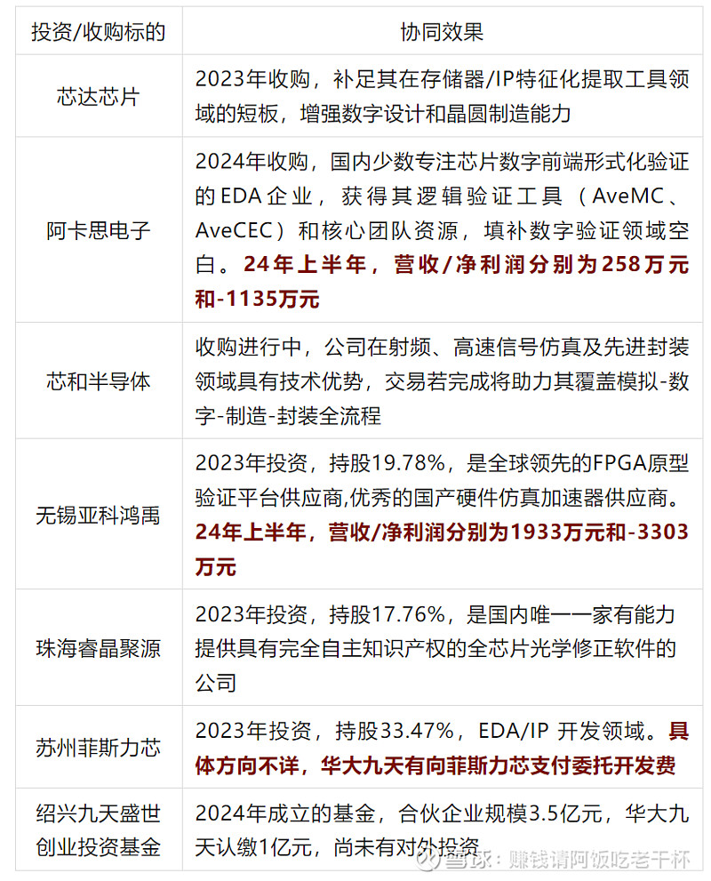 国产EDA并购潮：手握重金的广立微，何时亮出“底牌”？ 2024年6月就发过一篇《EDA：或迎来一波并购潮？》，现在 华大九天 和 概伦电子 ...