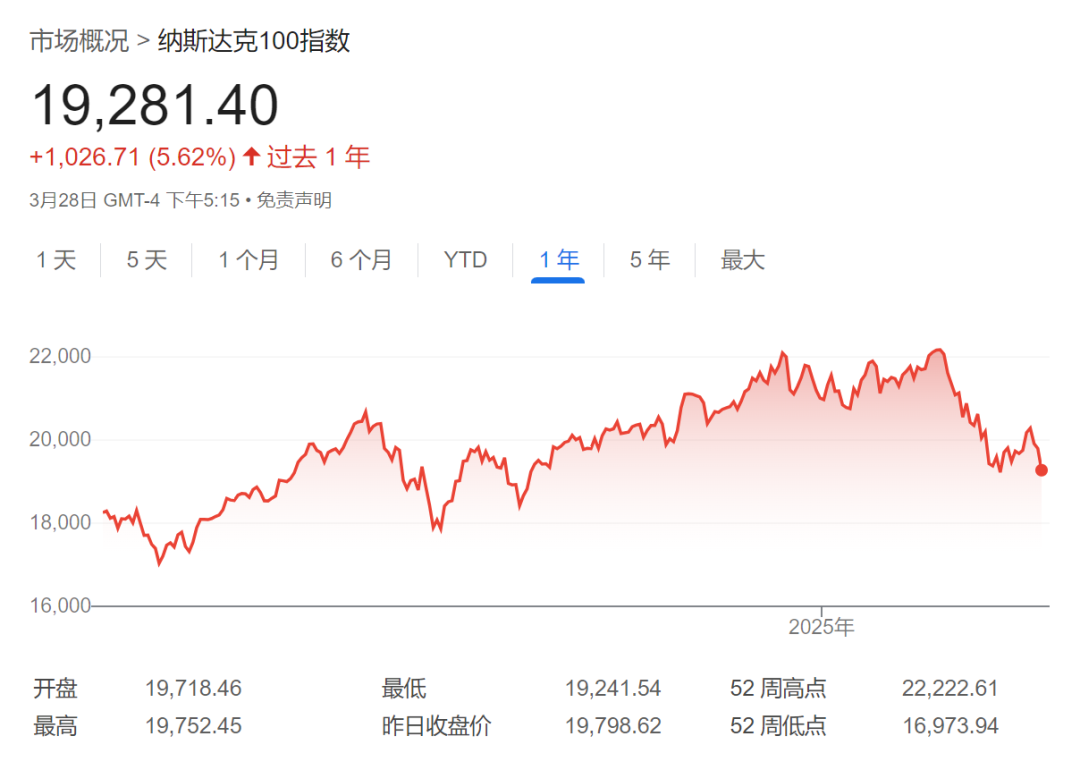美股大跌，算下纳指100前瞻PE，还贵吗？ 1 引言最近一个多月，美股持续下跌，纳指100相对高点已经跌了13%。之前很多人一直说美股 太贵了，今天我们一起推算下纳指...