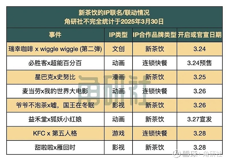 一周50个IP联名合作事件观察|角研社周刊第44期 撰文&制表/凜祢、Aki编辑/阿思3月27日,中国玩具和婴童用品协会(以下简称:中国玩协 ...