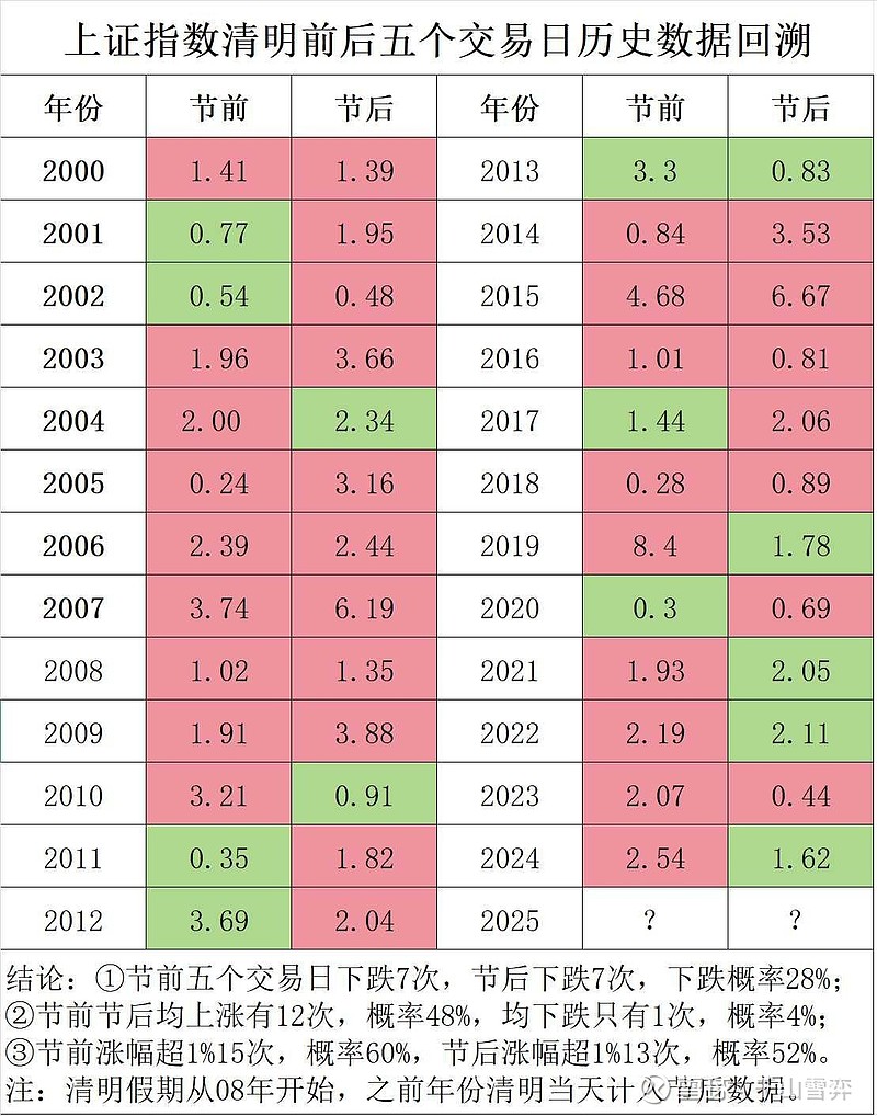 上证指数清明前后数据回溯 1️⃣图表中统计了2000年以来清明节前后5个交易日的历史数据，一共25个样本，节前和节后📈的概率同为72%，并且节 ...
