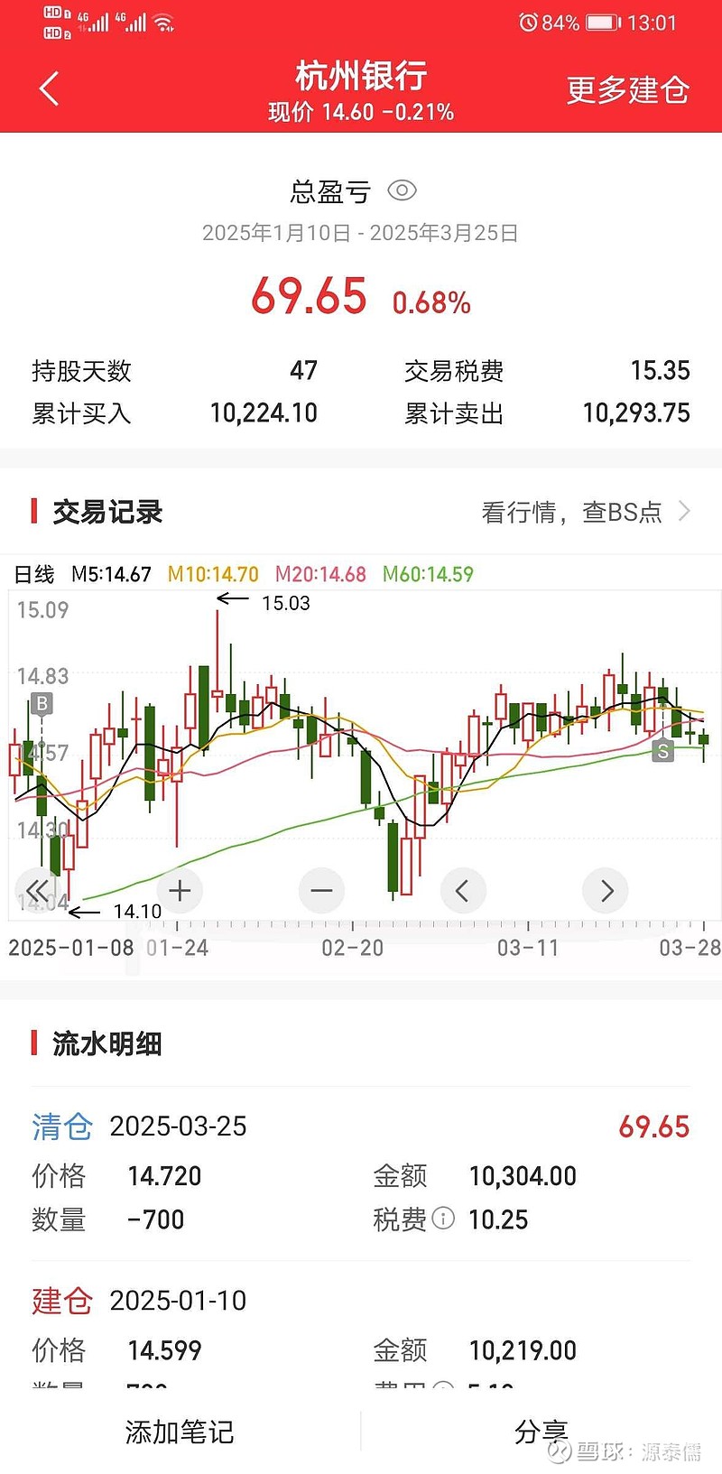 是外资，有减持的风险。因此，我还是决定卖出杭州银行，买入中国银行。#杭州银行600926#$杭州银行