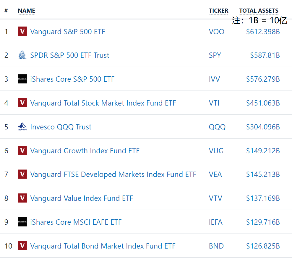 6支场外标普500基金谁最好？ 1 引言标普500 可谓是大宽基中的唯一真神，长期表现稳健且优秀（标普500 指数近99年收益分布—2024更新版）。全...