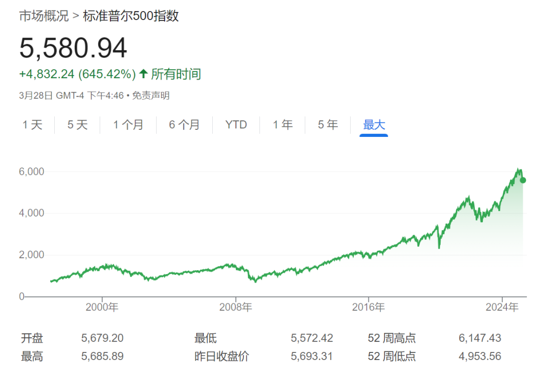 6支场外标普500基金谁最好？ 1 引言标普500 可谓是大宽基中的唯一真神，长期表现稳健且优秀（标普500指数 近99年收益分布—2024更新版）。全...