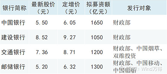 国有大行重磅官宣！新一轮股权融资开启 3月30日， 中国银行 、中国建设银行、 交通银行 和 邮储银行 四家国有银行相继发布重磅公告，宣布通过 ...