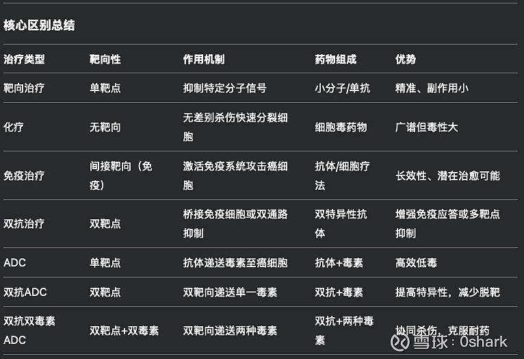 靶向治疗、化疗、免疫治疗、双抗治疗、ADC、双抗ADC、双抗双毒素ADC的区别 1. 靶向治疗（Targeted Therapy）机制：针对癌 ...