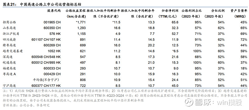 6大高速上市公司全方位对比:成长看皖通高速,稳定看招商公路! 高速公路收费这种生意模式具有强盈利(地利垄断)、弱波动(政府定价对抗周期波动)的 ...